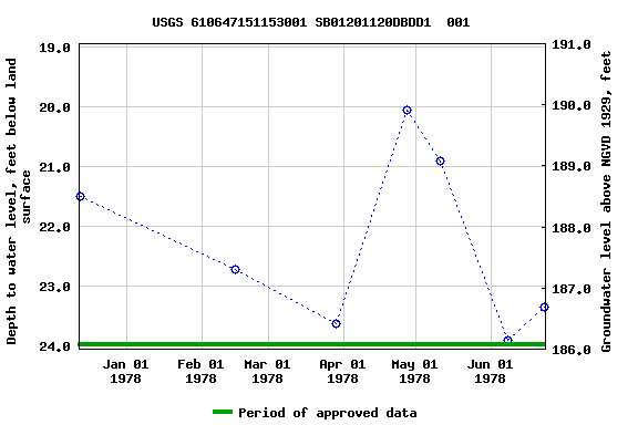 Graph of groundwater level data at USGS 610647151153001 SB01201120DBDD1  001