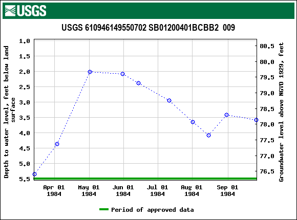 Graph of groundwater level data at USGS 610946149550702 SB01200401BCBB2  009