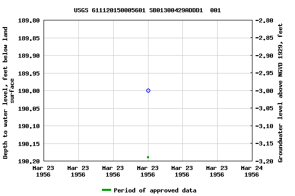 Graph of groundwater level data at USGS 611120150005601 SB01300429ADDD1  001