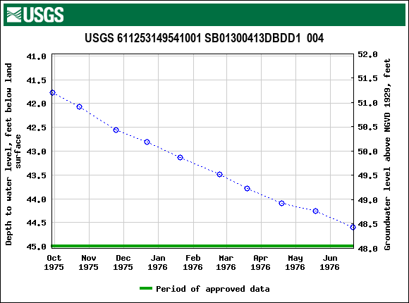 Graph of groundwater level data at USGS 611253149541001 SB01300413DBDD1  004