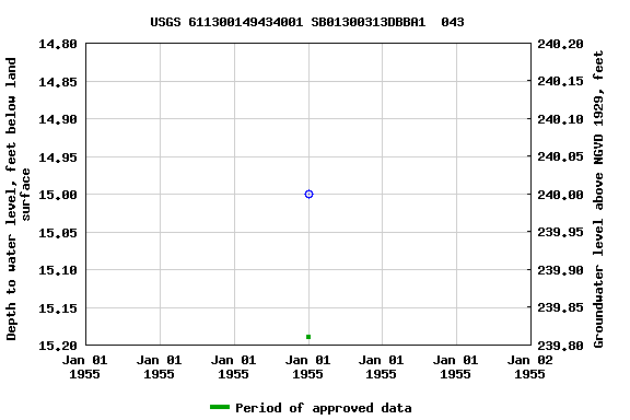 Graph of groundwater level data at USGS 611300149434001 SB01300313DBBA1  043