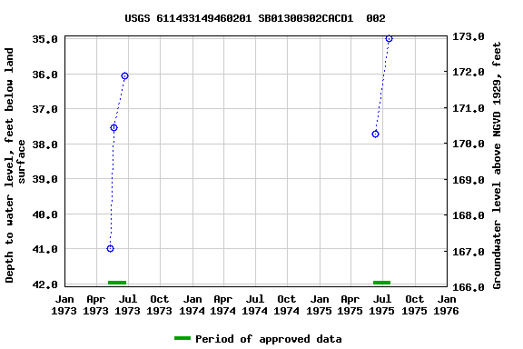 Graph of groundwater level data at USGS 611433149460201 SB01300302CACD1  002