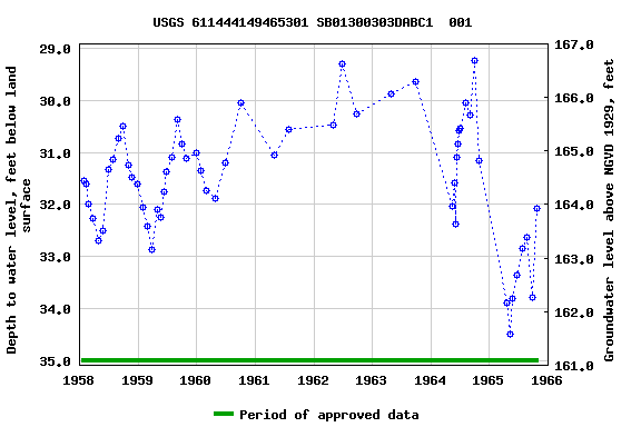 Graph of groundwater level data at USGS 611444149465301 SB01300303DABC1  001