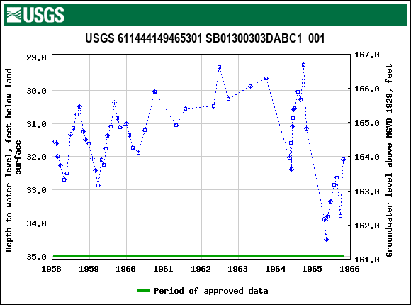 Graph of groundwater level data at USGS 611444149465301 SB01300303DABC1  001