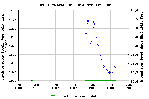 Graph of groundwater level data at USGS 611737149482001 SB01400322BBCC1  002