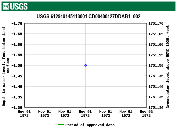 Graph of groundwater level data at USGS 612919145113001 CD00400127DDAB1  002