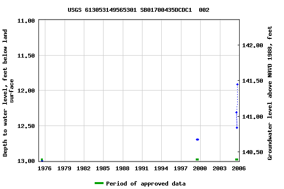 Graph of groundwater level data at USGS 613053149565301 SB01700435DCDC1  002