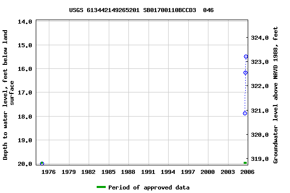 Graph of groundwater level data at USGS 613442149265201 SB01700110BCCD3  046