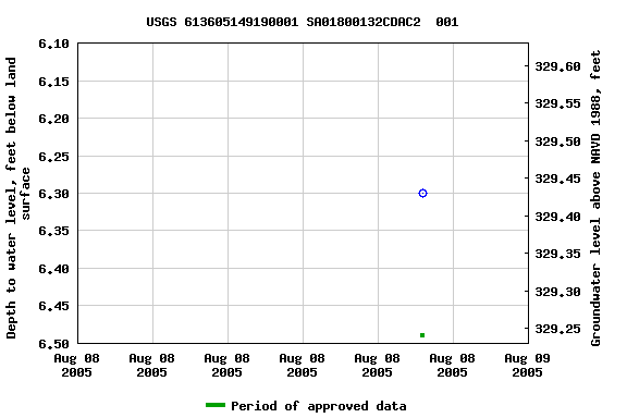 Graph of groundwater level data at USGS 613605149190001 SA01800132CDAC2  001