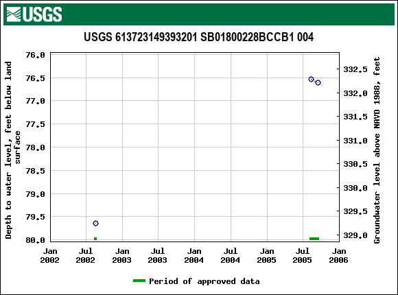 Graph of groundwater level data at USGS 613723149393201 SB01800228BCCB1 004