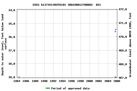 Graph of groundwater level data at USGS 613743149255101 SB01800127ABBD2  021