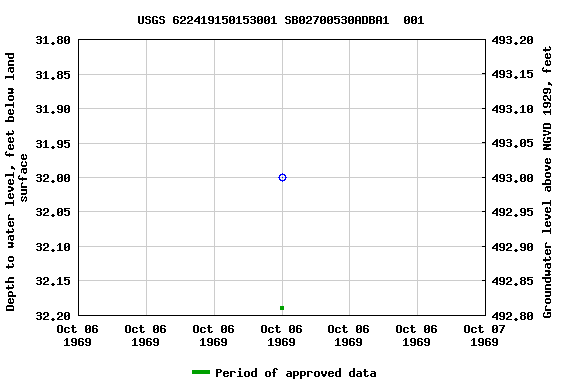 Graph of groundwater level data at USGS 622419150153001 SB02700530ADBA1  001