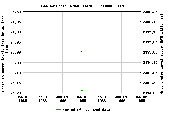 Graph of groundwater level data at USGS 631945149074501 FC01800829BDBD1  001