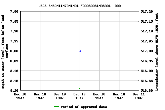 Graph of groundwater level data at USGS 643941147041401 FD00300314ABAD1  009