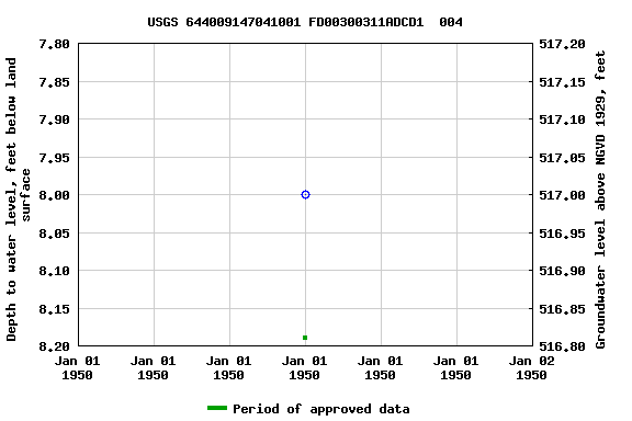 Graph of groundwater level data at USGS 644009147041001 FD00300311ADCD1  004