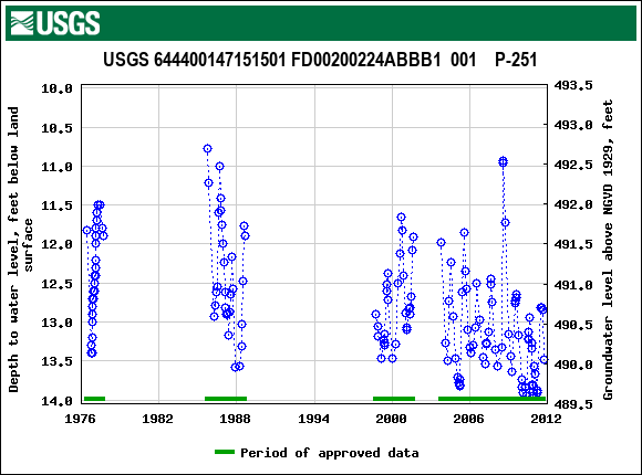 Graph of groundwater level data at USGS 644400147151501 FD00200224ABBB1  001    P-251