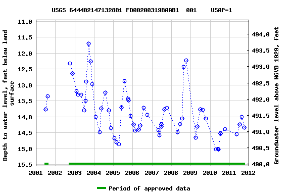 Graph of groundwater level data at USGS 644402147132801 FD00200319BAAB1  001    USAP-1