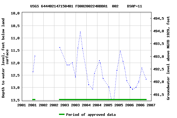 Graph of groundwater level data at USGS 644402147150401 FD00200224ABBA1  002    DSAP-11