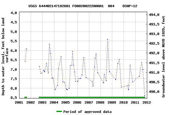 Graph of groundwater level data at USGS 644402147182601 FD00200222AAAA1  004    DSAP-12