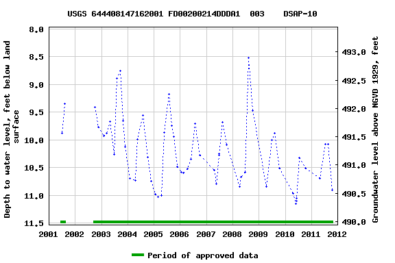 Graph of groundwater level data at USGS 644408147162001 FD00200214DDDA1  003    DSAP-10