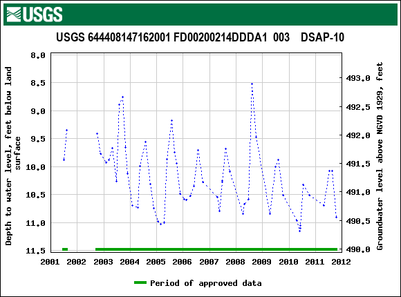 Graph of groundwater level data at USGS 644408147162001 FD00200214DDDA1  003    DSAP-10