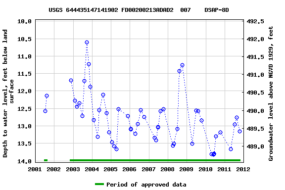 Graph of groundwater level data at USGS 644435147141902 FD00200213ADAD2  007    DSAP-8D