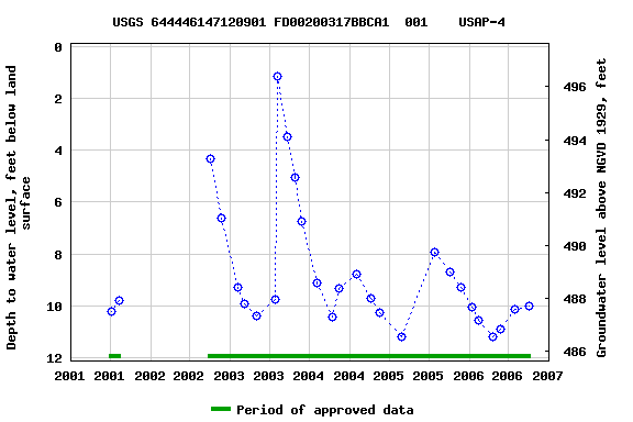 Graph of groundwater level data at USGS 644446147120901 FD00200317BBCA1  001    USAP-4