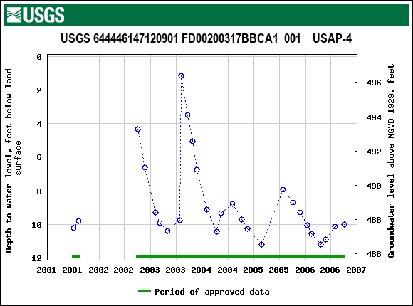 Graph of groundwater level data at USGS 644446147120901 FD00200317BBCA1  001    USAP-4