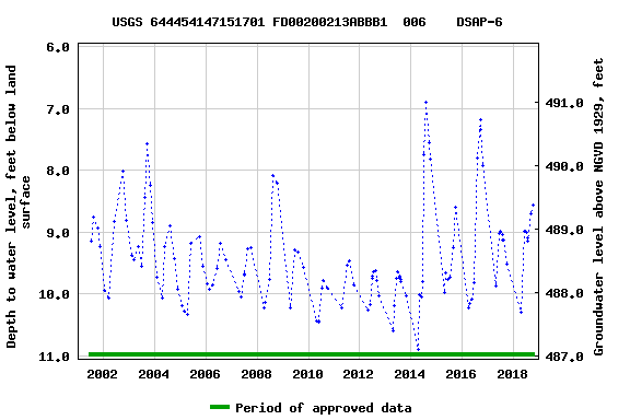 Graph of groundwater level data at USGS 644454147151701 FD00200213ABBB1  006    DSAP-6