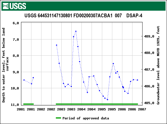 Graph of groundwater level data at USGS 644531147130801 FD00200307ACBA1  007    DSAP-4