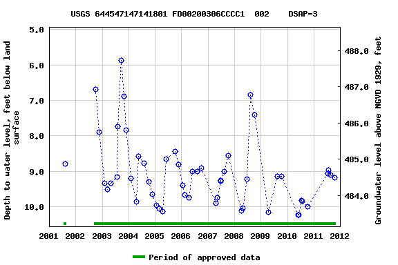 Graph of groundwater level data at USGS 644547147141801 FD00200306CCCC1  002    DSAP-3