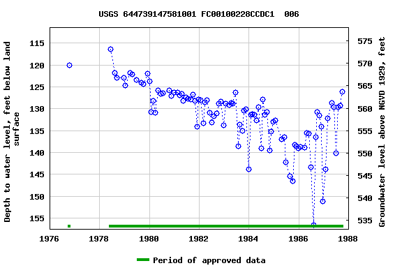 Graph of groundwater level data at USGS 644739147581001 FC00100228CCDC1  006