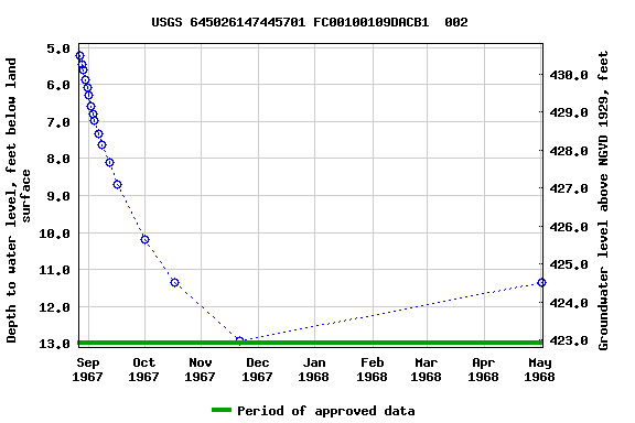 Graph of groundwater level data at USGS 645026147445701 FC00100109DACB1  002