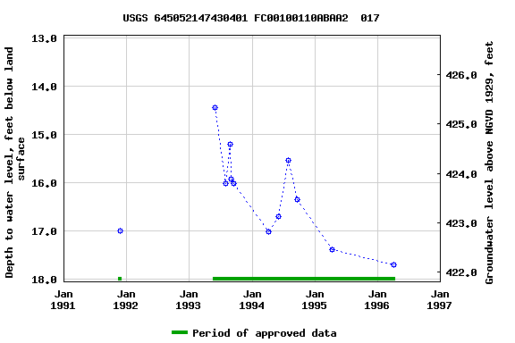 Graph of groundwater level data at USGS 645052147430401 FC00100110ABAA2  017