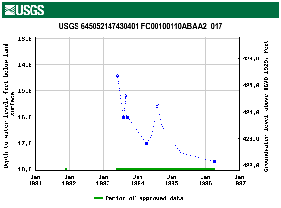 Graph of groundwater level data at USGS 645052147430401 FC00100110ABAA2  017