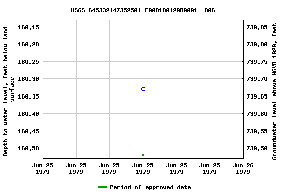 Graph of groundwater level data at USGS 645332147352501 FA00100129BAAA1  006