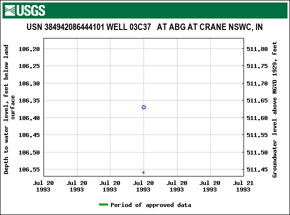 Graph of groundwater level data at USN 384942086444101 WELL 03C37   AT ABG AT CRANE NSWC, IN