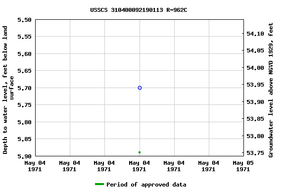 Graph of groundwater level data at USSCS 310400092190113 R-962C