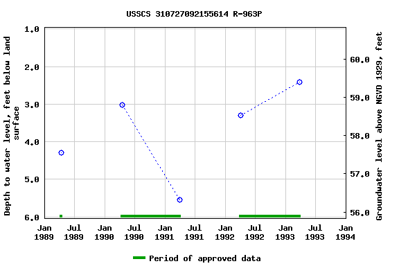 Graph of groundwater level data at USSCS 310727092155614 R-963P