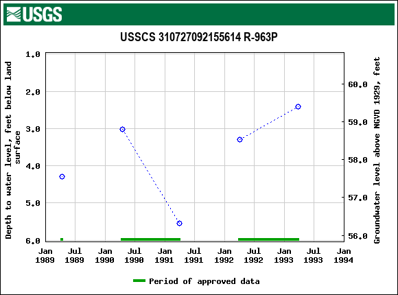 Graph of groundwater level data at USSCS 310727092155614 R-963P