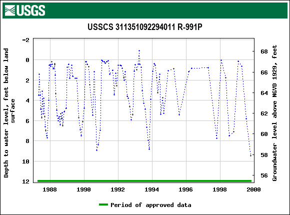 Graph of groundwater level data at USSCS 311351092294011 R-991P