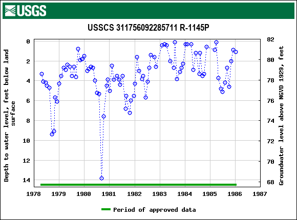 Graph of groundwater level data at USSCS 311756092285711 R-1145P