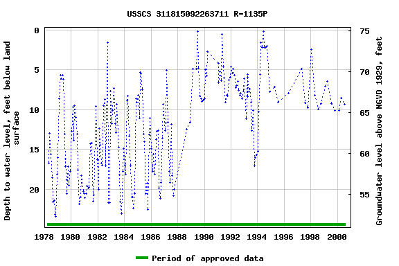 Graph of groundwater level data at USSCS 311815092263711 R-1135P