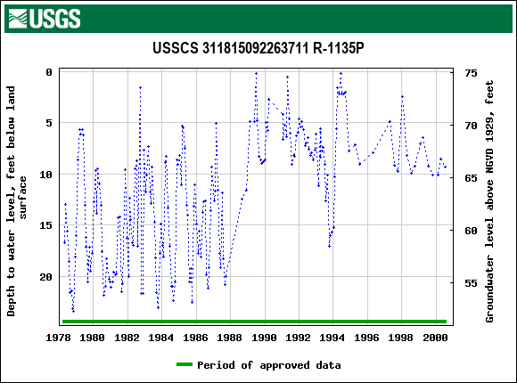 Graph of groundwater level data at USSCS 311815092263711 R-1135P