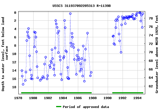 Graph of groundwater level data at USSCS 311937092285313 R-1139B