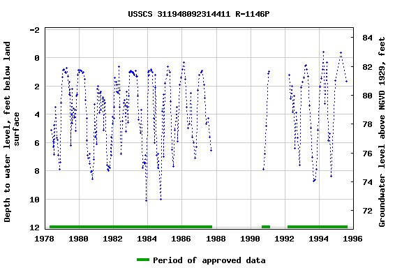 Graph of groundwater level data at USSCS 311948092314411 R-1146P