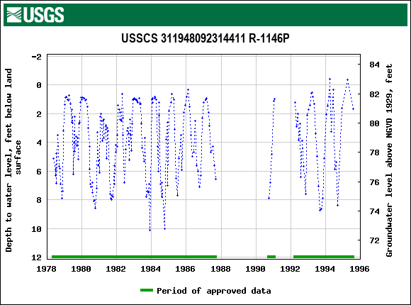 Graph of groundwater level data at USSCS 311948092314411 R-1146P