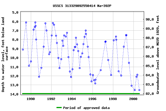 Graph of groundwater level data at USSCS 313329092550414 Na-392P