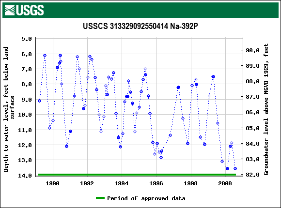 Graph of groundwater level data at USSCS 313329092550414 Na-392P