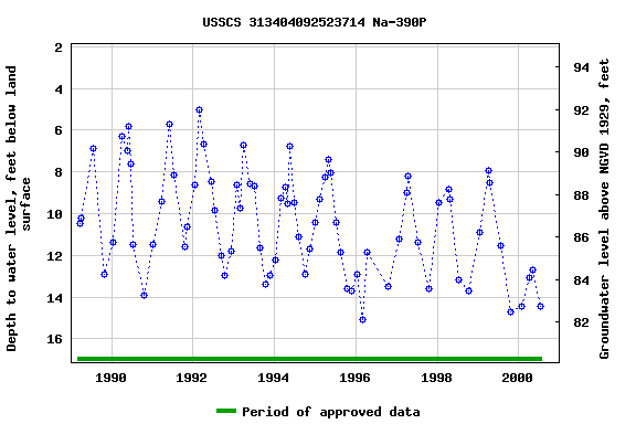 Graph of groundwater level data at USSCS 313404092523714 Na-390P